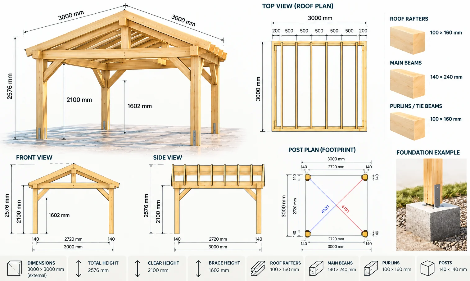 Plano técnico de Pérgola Clásica Cubierta a dos aguas 3 × 3 m: vista superior, alzados, planta de postes, cimentación y altura libre